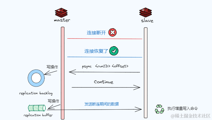 为什么我们做分布式使用 Redis ?