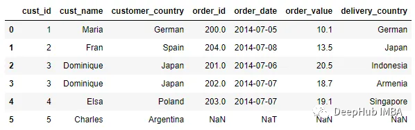 使用SQL中的ROW_NUMBER()和while循环对每一行执行操作