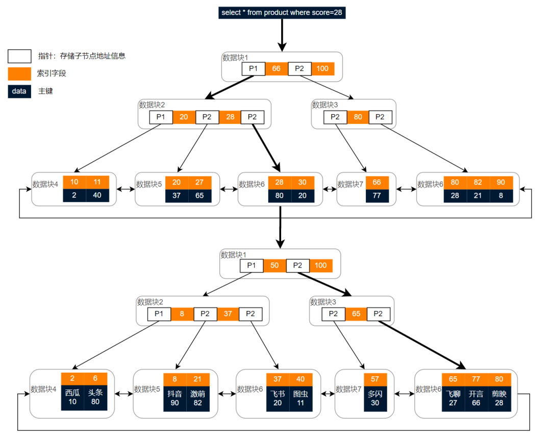 MySQL运算符与其获得更多相关数据的比较功能