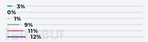 MySQL 5.5 分区之非整数列分区详解