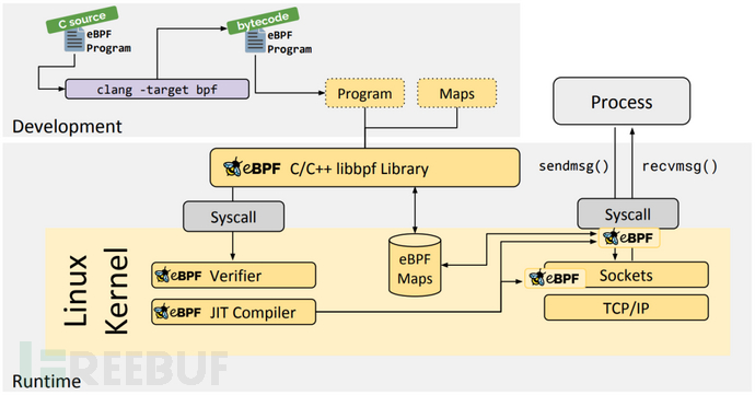 LAMP的安装之MySQL的配置